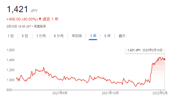 ロードスターキャピタルの株価推移