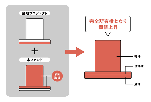 完全所有権の解説図