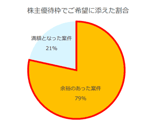 株主優待枠で希望に添えた割合