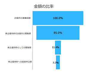 金額の比率