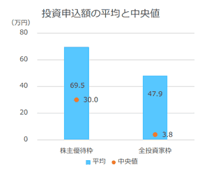 投資申込額の平均と中央値