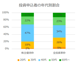 投資申込者の年代別割合