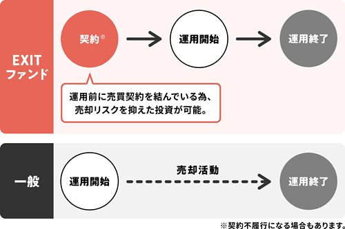 EXITファンドと一般ファンドの比較