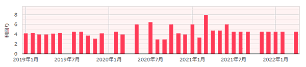 CREALの利回り推移グラフ