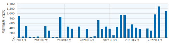 CREALの募集金額推移グラフ