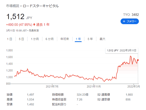 ロードスターキャピタルの株価