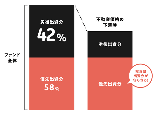 42.8%の劣後出資比率