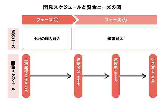 開発スケジュールと資金ニーズの図