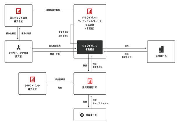 クラウドバンクの仕組み