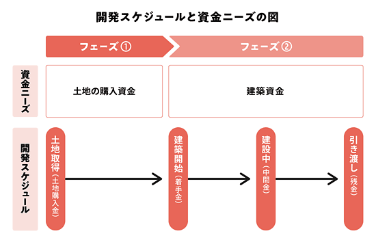 開発スケジュールと資金ニーズの図