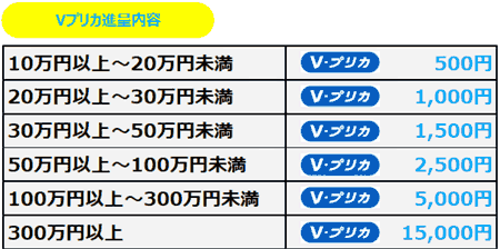 AGクラファンのキャンペーン・Vプリカ進呈内容