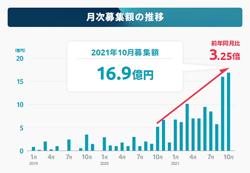 Fundsの募集額推移グラフ