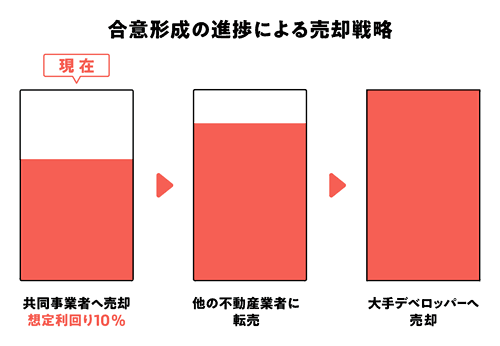 合意形成の進捗による売却戦略