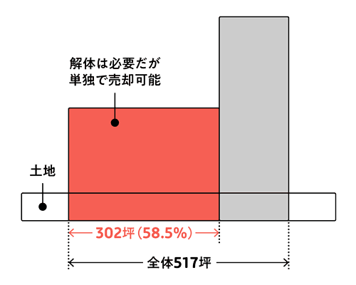 完全所有権部分でのリスクヘッジの説明図