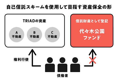 自己信託スキームによる資産保全