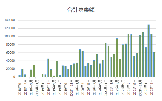 LENDEXの合計募集額推移グラフ