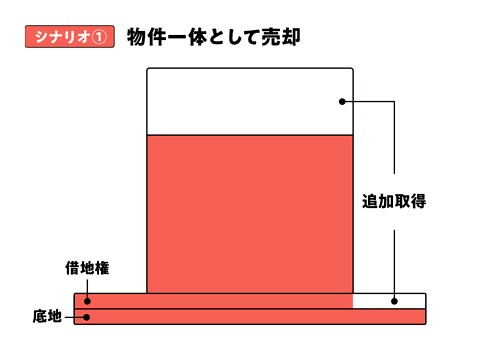 シナリオ①の説明図