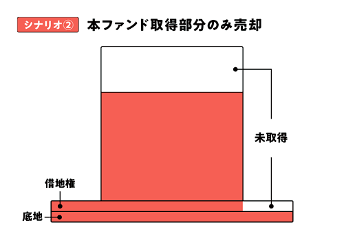 シナリオ②の説明図