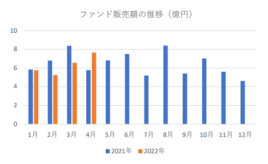 クラウドクレジットのファンド販売額推移