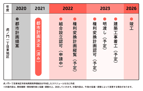 虎ノ門一丁目再開発事業のスケジュール