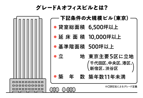 グレードAオフィスビルの説明（CBRE社によるグレード定義）