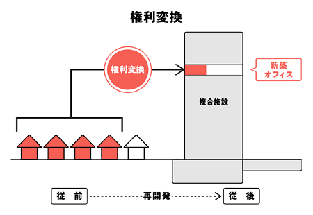 権利変換についての説明図