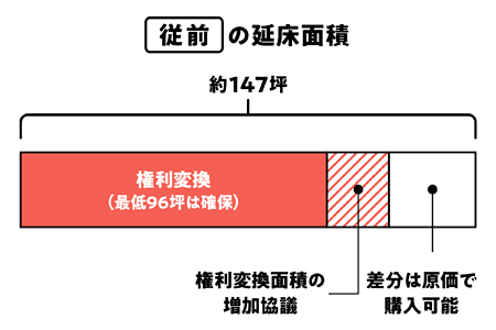 権利変換面積の増加協議