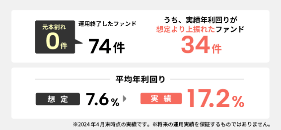 COZUCHIの平均年利回り