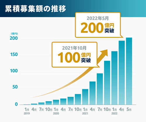 Fundsの累積募集額推移グラフ