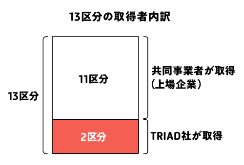 13区分の取得者内訳