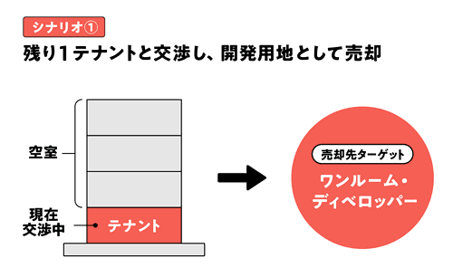 シナリオ1 開発用地として売却