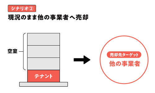 シナリオ2 現況のまま他の事業者へ売却