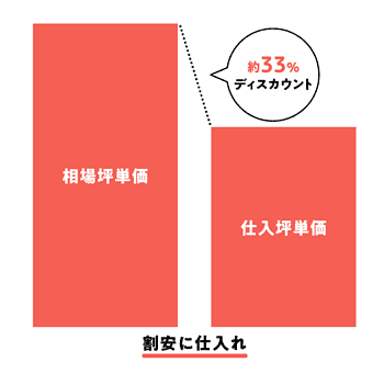 秋葉原 事業用地のディスカウント仕入れ