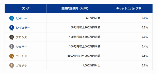 CREALの会員プログラム制度（ランク表）