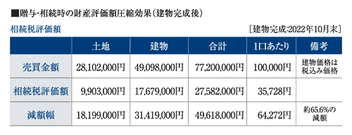 SONAE20号の資金内訳・相続税評価額・