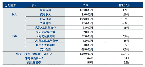 SONAE20号の収支・分配金シミュレーション