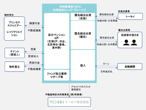 TREC4号 区分マンションファンド大江戸シリーズⅠのスキーム図