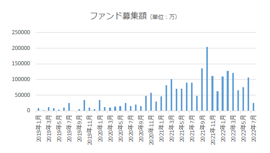 Fundsのファンド募集金額推移グラフ