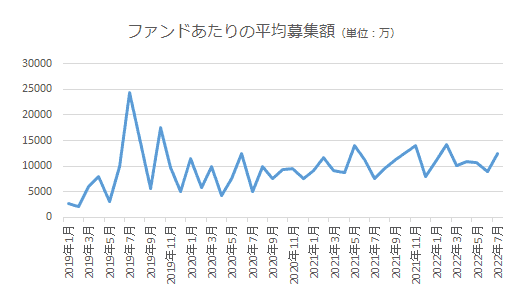 Fundsのファンドあたりの平均募集額推移グラフ