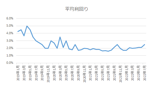 Fundsの平均利回り推移