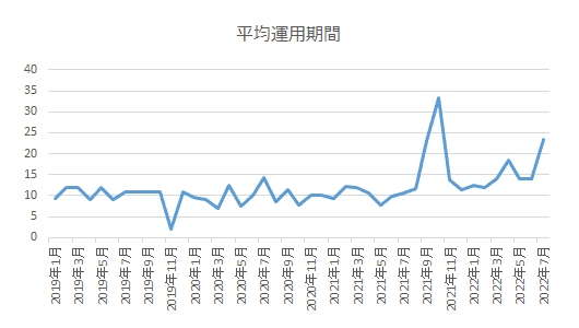 Fundsの平均運用期間推移グラフ