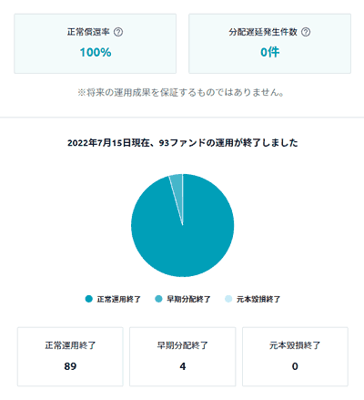 Fundsの償還実績