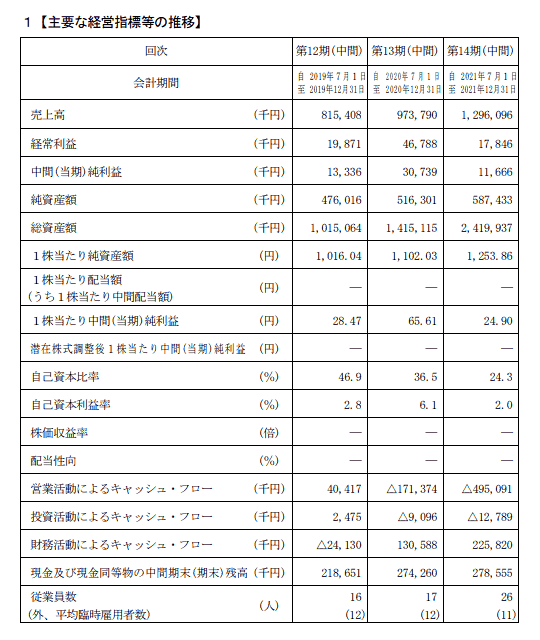 TSONの業績推移