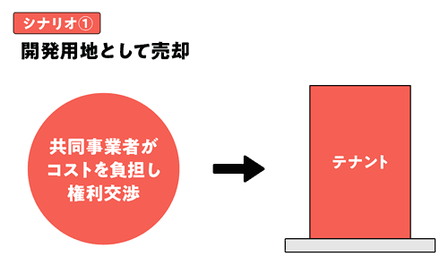 シナリオ① 開発用地として売却