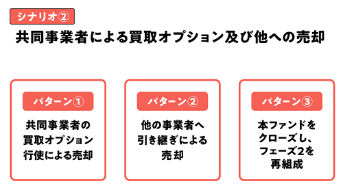 シナリオ② 共同事業者による買取オプション及び他への売却