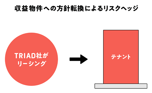 収益物件への方針転換によるリスクヘッジ