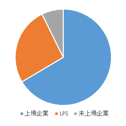 Fundsのファンド割合グラフ