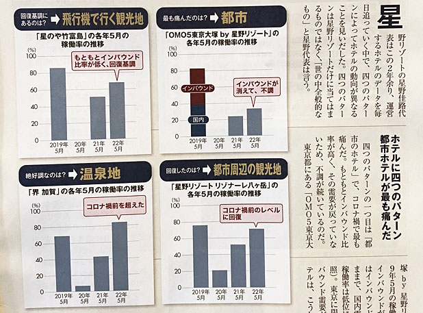 コロナ禍におけるホテル稼働率推移