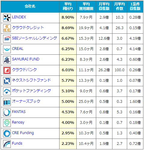 ソーシャルレンディング事業者の利回りランキング