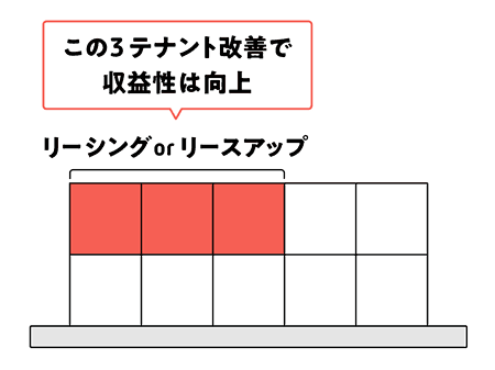 自由が丘 一棟ビルの収益性アップ